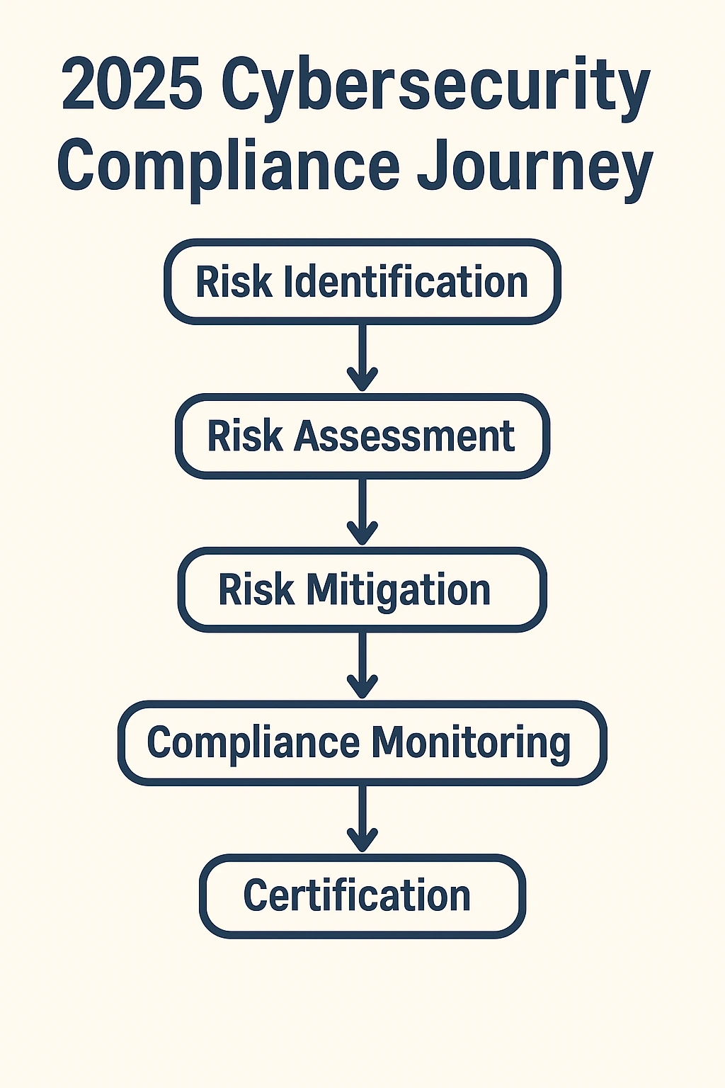 2025 Cybersecurity Compliance Journey—From Risk Identification to Certification
