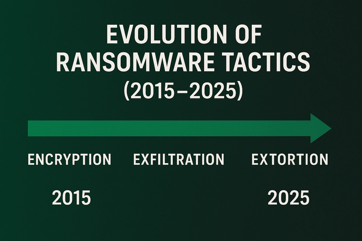 Evolution of Ransomware Tactics (2015–2025)