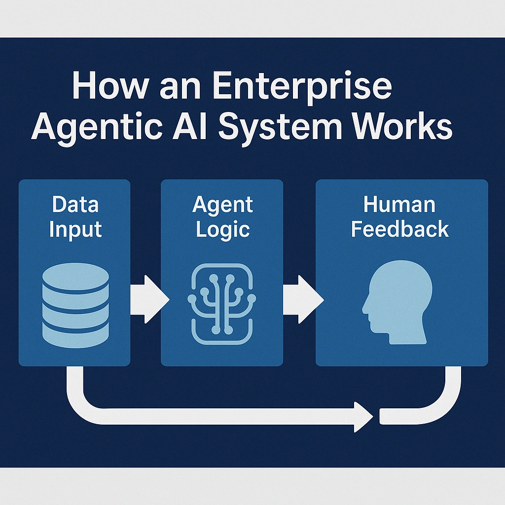 Diagram showing how data input → agent logic → task execution → human feedback loop works in enterprise Agentic AI system.