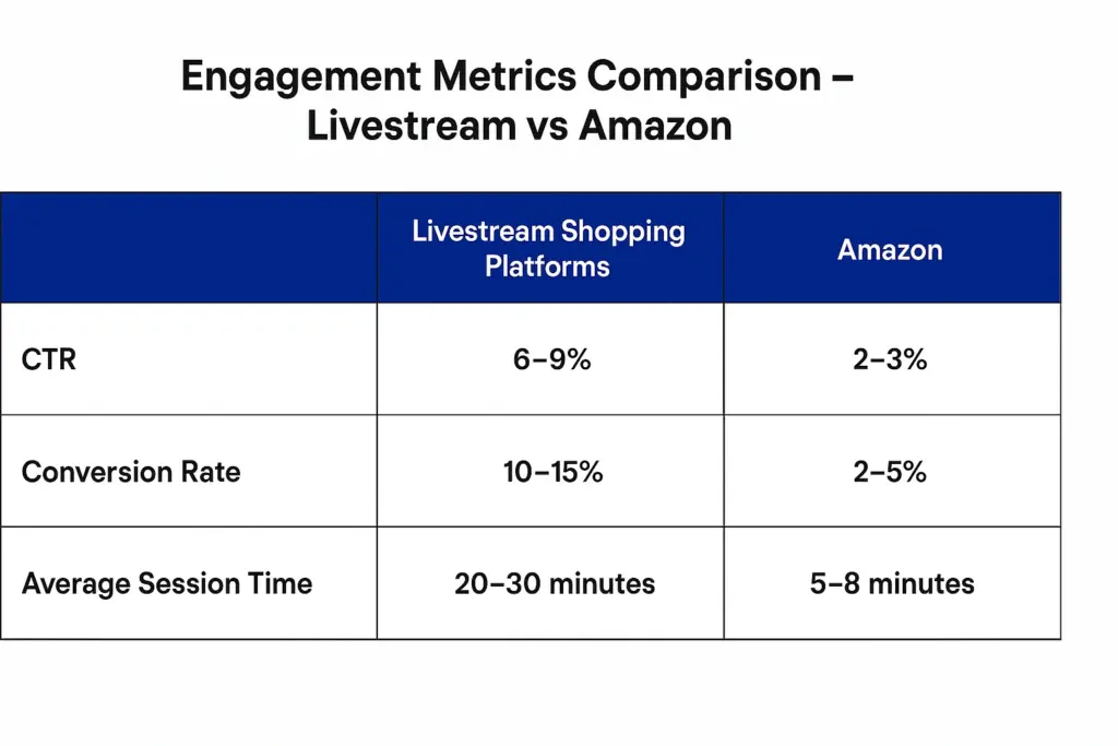 Engagement Metrics Comparison – Livestream vs Amazon (CTR, conversion rate, avg. session time