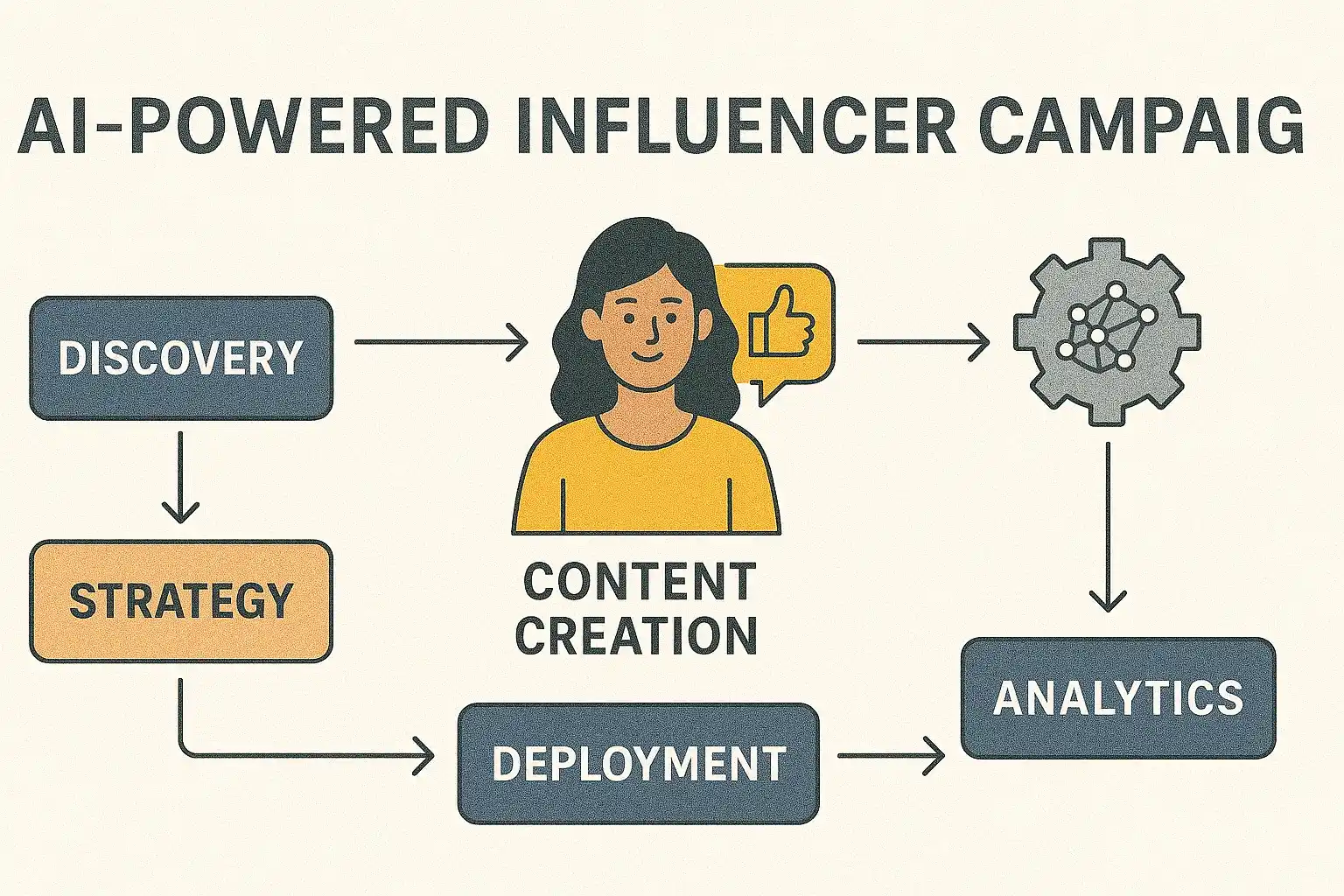 Flowchart showing influencer campaign steps powered by AI—Discovery → Strategy → Content Creation → Deployment → Analytics → Optimization.