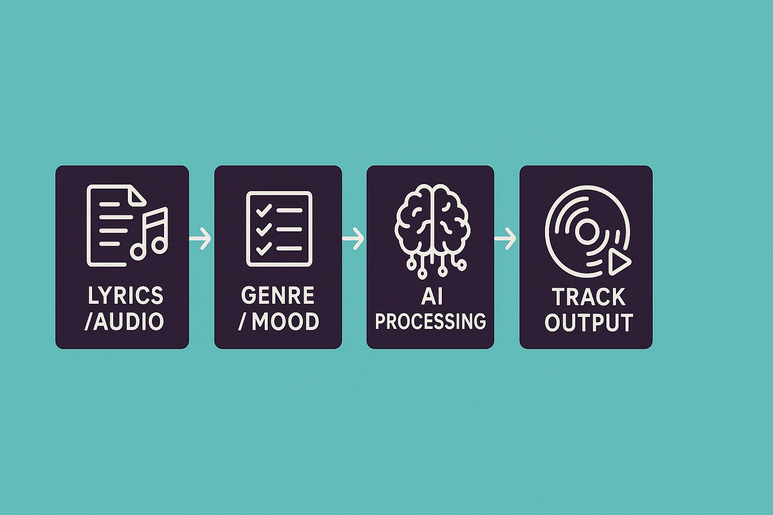 Flowchart showing the process from lyricsaudio input → genremood selection → AI processing → track output