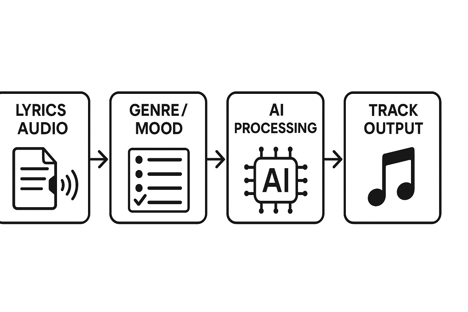 Flowchart showing the process from lyricsaudio input → genremood selection → AI processing → track output 