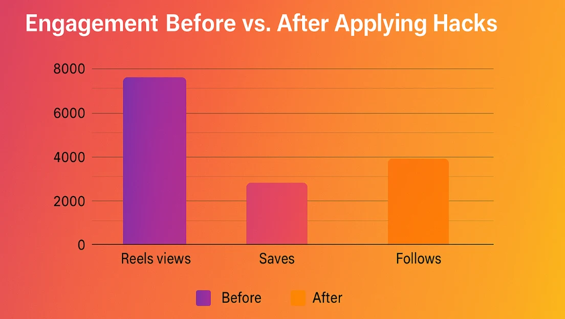 Include a chart comparing engagement before vs. after applying hacks: Reels views, Saves, Follows.
