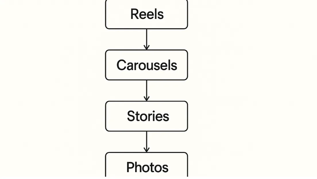 Insert a flowchart illustrating content prioritization in 2025: Reels > Carousels > Stories > Photos