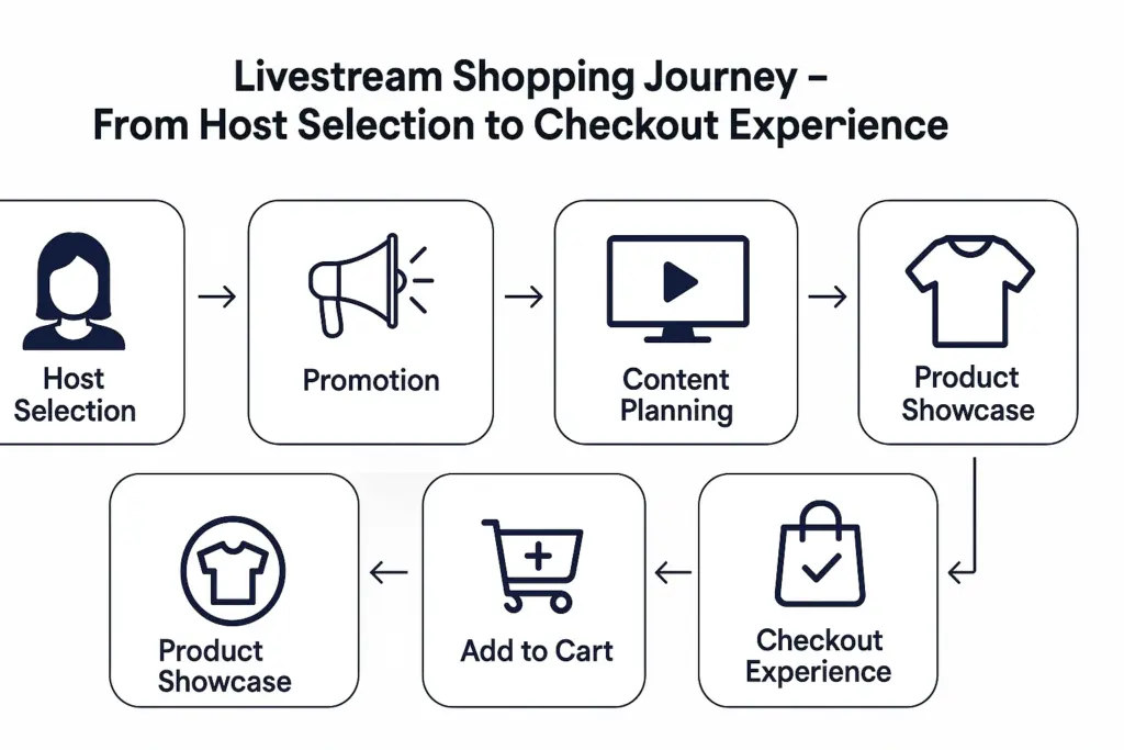 Livestream Shopping Journey – From Host Selection to Checkout Experience
