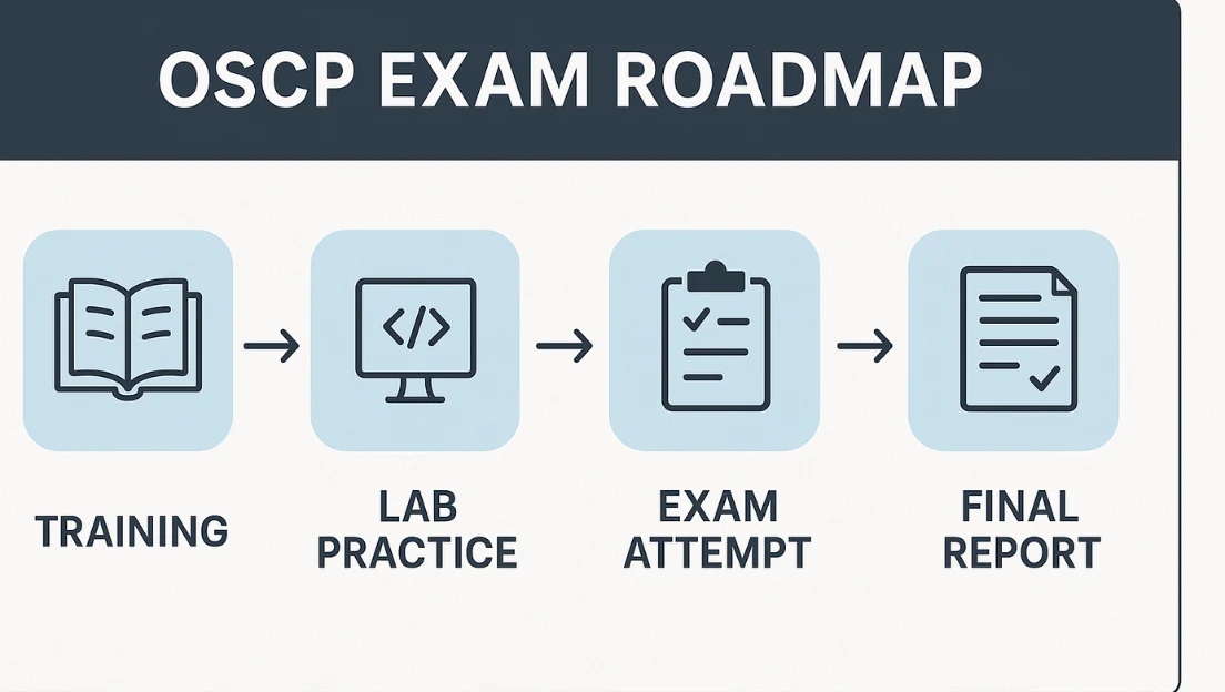 Process diagram showing OSCP exam roadmap—training, lab practice, exam attempt, and final report submission.