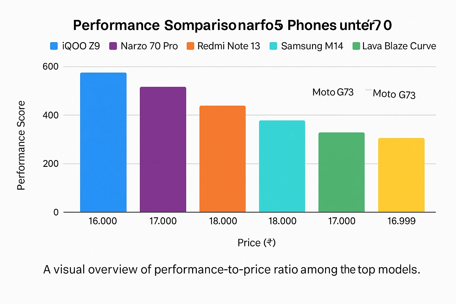 Infographic comparing performance score and pricing for 5G phones under ₹20,000. 